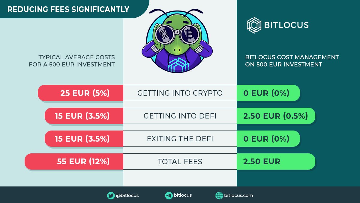 bitlocus's tweet photo. #Bitlocus offers the best solution for FIAT users to get into #DeFi. 

The current process for a FIAT user to get into DeFi is cost intensive. 

With Bitlocus, you only get to pay a simple fee of 0.5% on every investment! https://t.co/U8tuSwvuDU