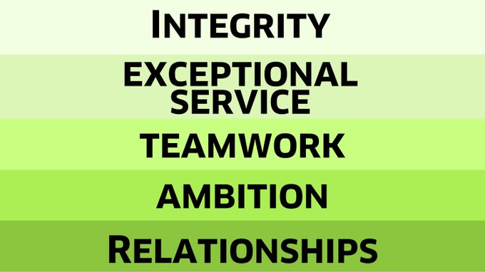 SFLCompanies's tweet photo. These are the values that are weaved into the core of SFL by our Founder and CEO Royce Neubauer.
On National Entrepreneur Day, we celebrate the hard work and grit that he has put in for the last 10 years to build what SFL is today. https://t.co/2qTToLg12W