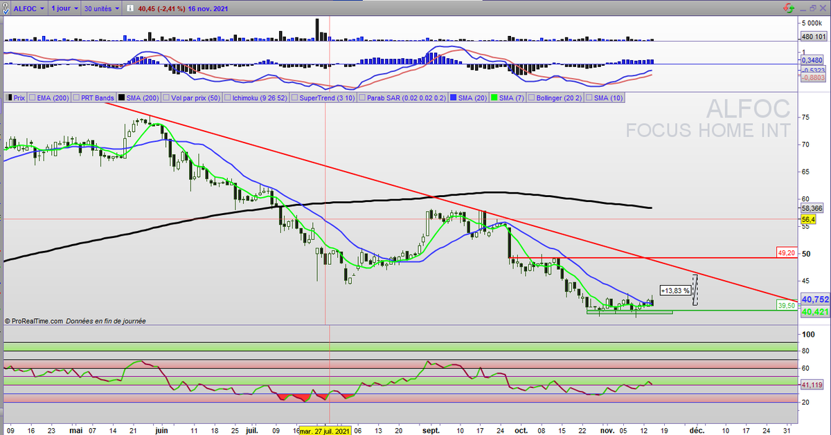flolauvergnat's tweet photo. #FOCUSHOME $ALFOC
✅Zone de support intéressante https://t.co/yY52skDb9C