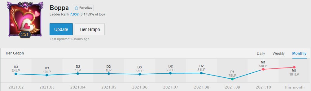 Free agent toplaner LFT

- Master(Peaked gm last 2 seasons)
- Played competetitive since season 4
- Cv upon a request
- Vocal 

I'm open to all offers

References:
@pihlax9, Floora#0156 Discord

You can reach me for further information via twitter dm's or discord BigBoppa#4266