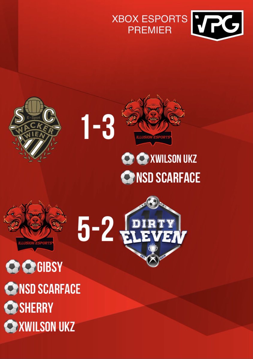 FULL TIME:

eSC Wacker Wien XB 1-3 Illusion ESports
⚽️⚽️ XWILSON UKZ 
⚽️NSD SCARFACE

Illusion ESports 5-2 Dirty Eleven EU
⚽️⚽️GIBSY
⚽️NSD SCARFACE
⚽️SHERRY
⚽️XWILSON UKZ