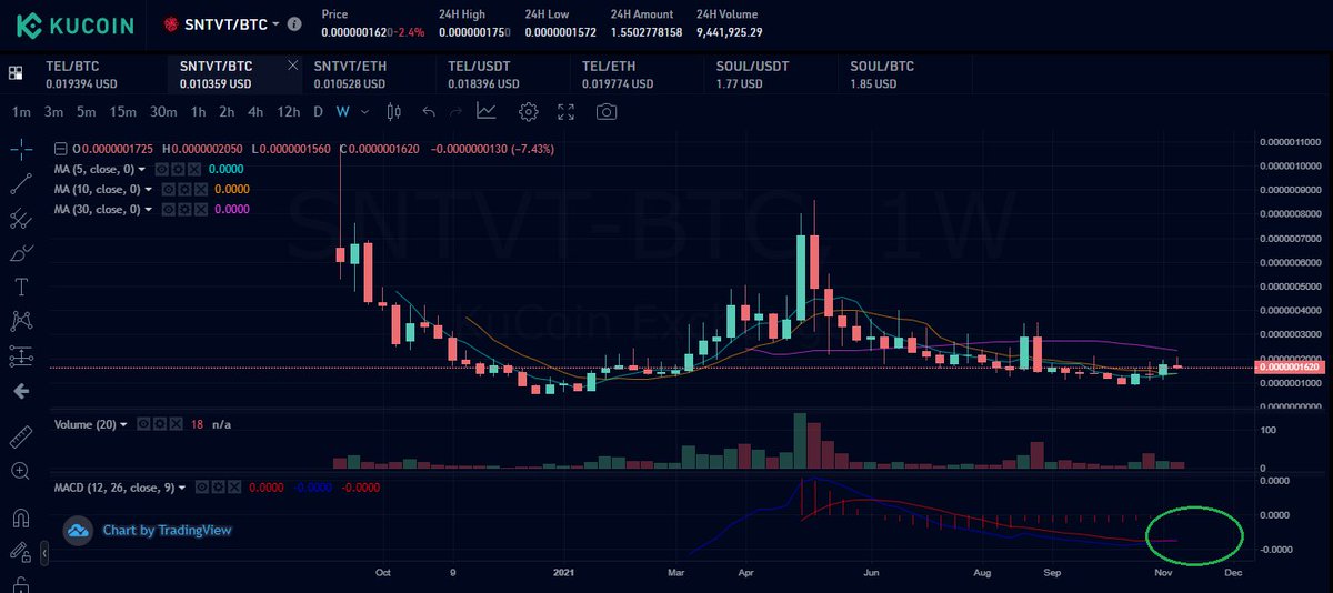 Paddy_Stash's tweet image. With years of development behind it and with the team they've been building over this past year it sure does feel like the @Sentivate team is about ready to release the Kraken! The Weekly MACD setup perfectly and according to the team marketing soon. The $SNTVT setup is flawless