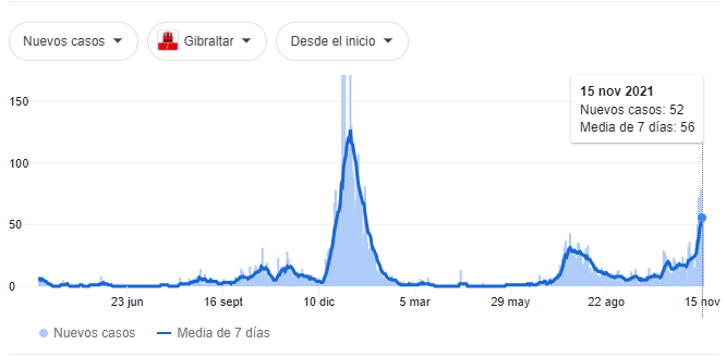 chuisti's tweet photo. Han suspendido las navidades por el aumento de casos. Recordemos que Gibraltar tiene una poblacion de 33.000 habitantes. La media de nuevos casos a 7 dias es de 56. Si lo hacemos proporcional a 100.000 hab. nos sale  de 168 casos aprox https://t.co/eLmPDlWnDK