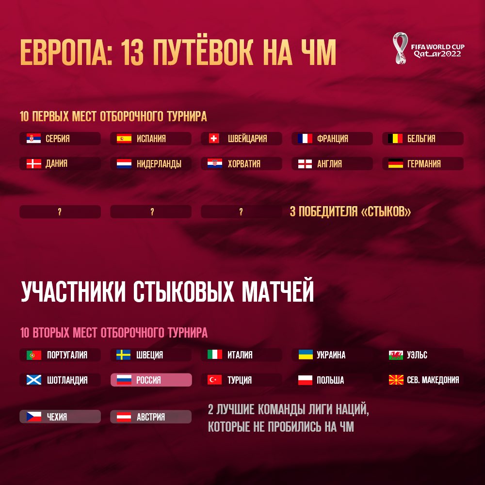 Стыковые матчи чемпионата мира по футболу. Жеребьевка чемпионата мира 2022. Межконтинентальные стыковые матчи чм 2022. Сборная швеции по футболу 2022. Россия польша футбол.