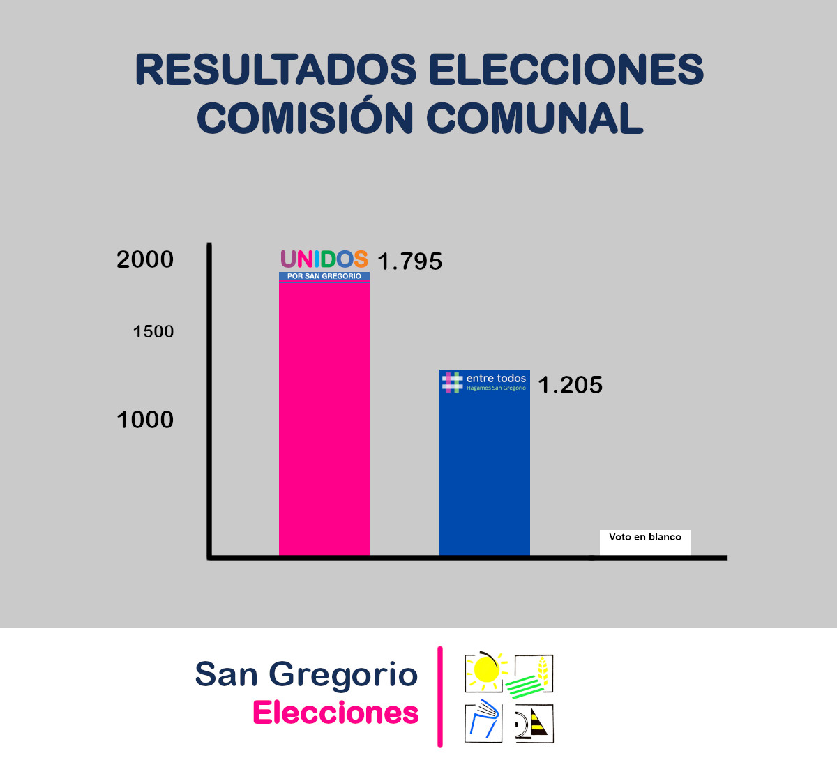 ComunaSG's tweet photo. 🗳️ ELECCIONES | COMISIÓN COMUNAL.

👉 Compartimos con todxs los resultados de las elecciones.

👏 Desde la Comisión Comunal queremos felicitar por la victoria a la lista de #UNIDOS

💪 Ahora a seguir trabajando por el PROGRESO, el CRECIMIENTO y el FUTURO de nuestro pueblo https://t.co/9tDOar5dR0