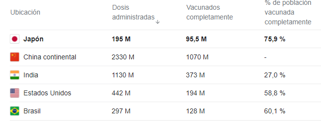 chuisti's tweet photo. Vamos ahora con Japon. La tasa de vacunacion es del 75,9 %. Este pais optó en la ultima gran ola por el tratamiento con ivermectina. https://t.co/QnS7O6cm8n