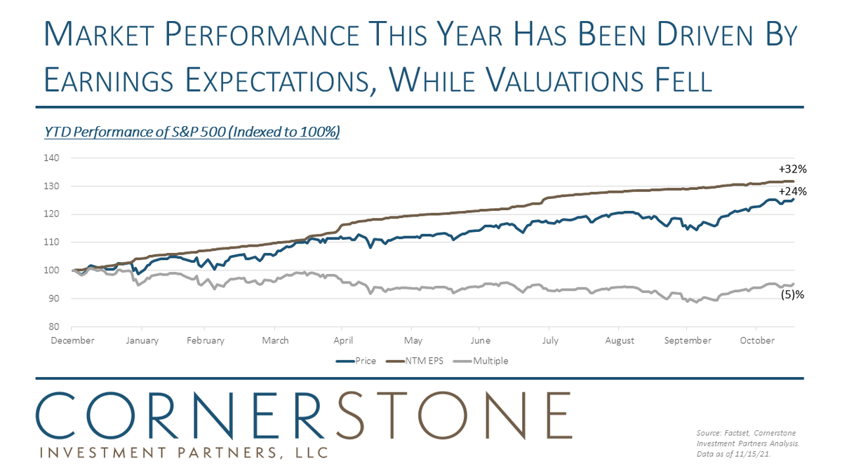 Earnings expectations have driven 2021 #stockmarket performance, while #valuations have fallen slightly.  This suggests that corporate operational results are flowing through stock valuations, and #investors expect the results to persist next year.

#stocks #FairValueModel
