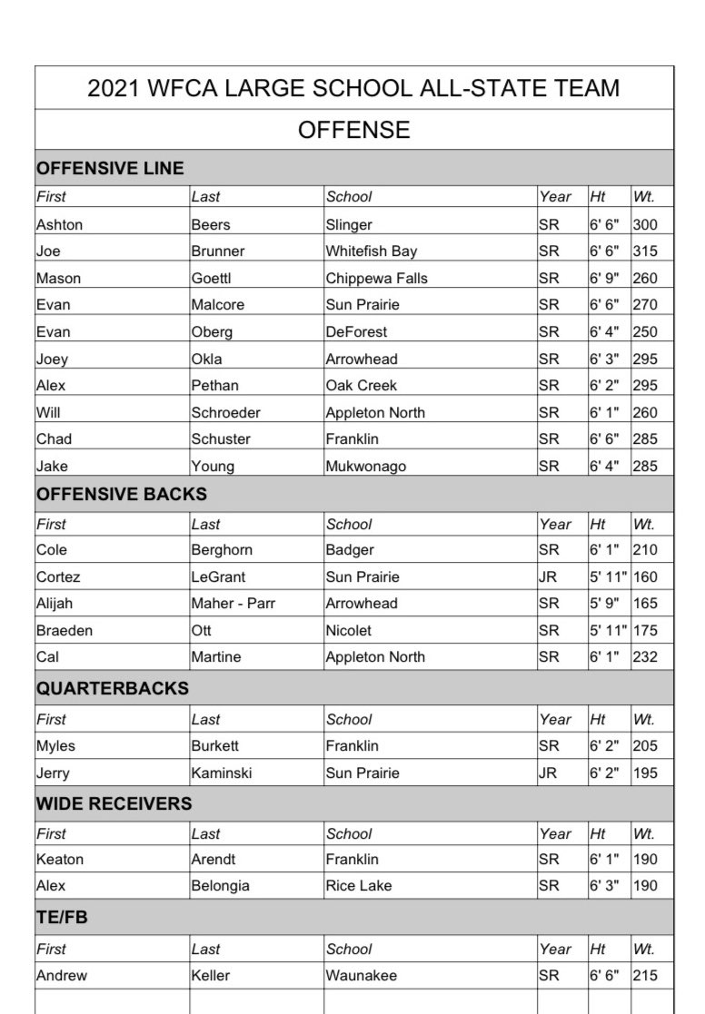 PethanAlex's tweet photo. Honored to be named All-State Offensive Line! https://t.co/mI2YLzGbgj