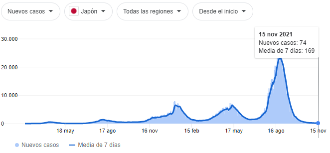chuisti's tweet photo. Japon, con una población de 126 millones de habitantes tiene una media a 7 dias de 169 casos. Si hallamos la proporcion a 100.000 hab nos resulta una tasa de 0.13 casos, es decir mas de 1000 veces inferior a Gibraltar https://t.co/6hVLRelhYk