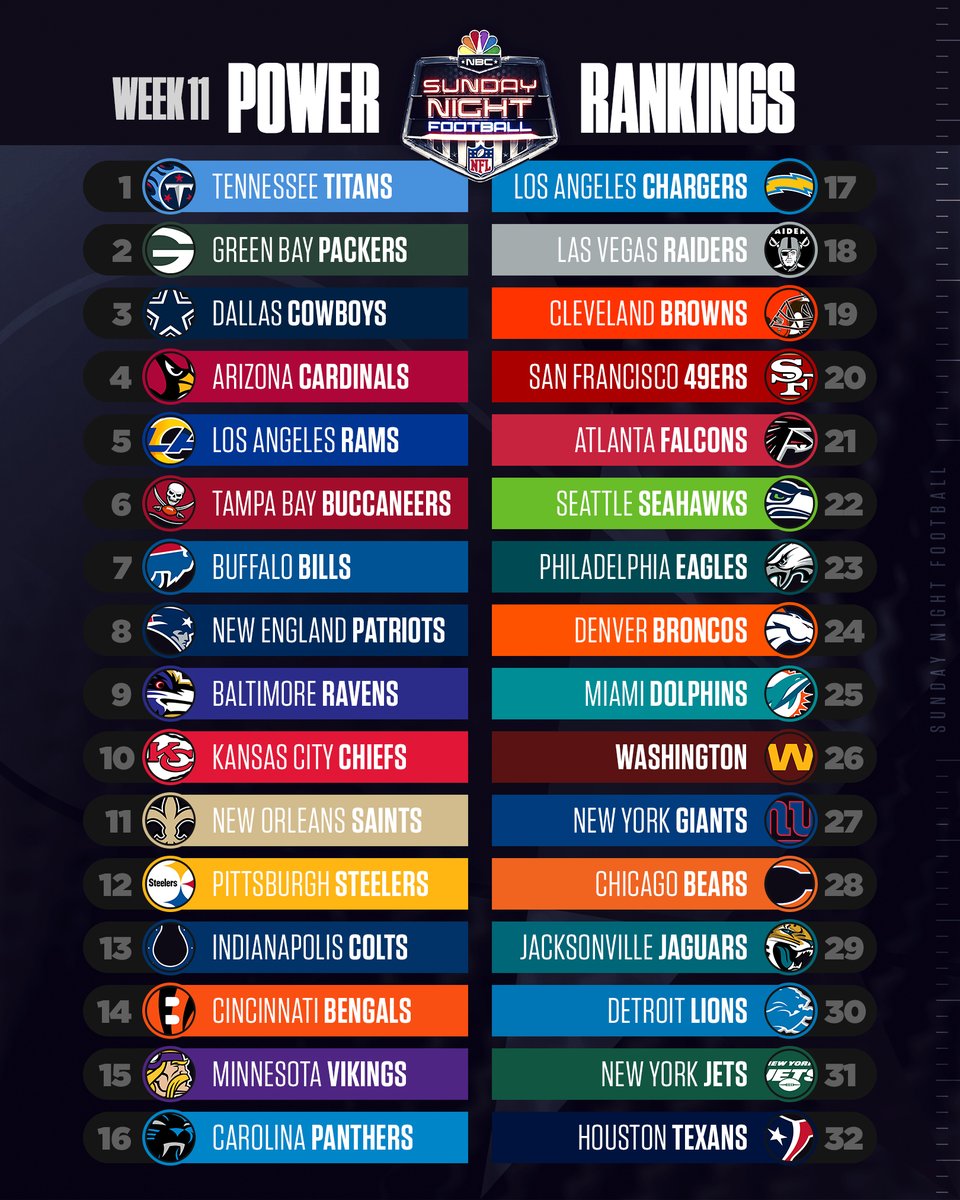 SNFonNBC's tweet photo. The @Titans own the top spot of the week 11 @ProFootballTalk Power Rankings.

Where does your team rank? 🤔

MORE: https://t.co/6HpCxsSIec https://t.co/AOZD1Enz8a