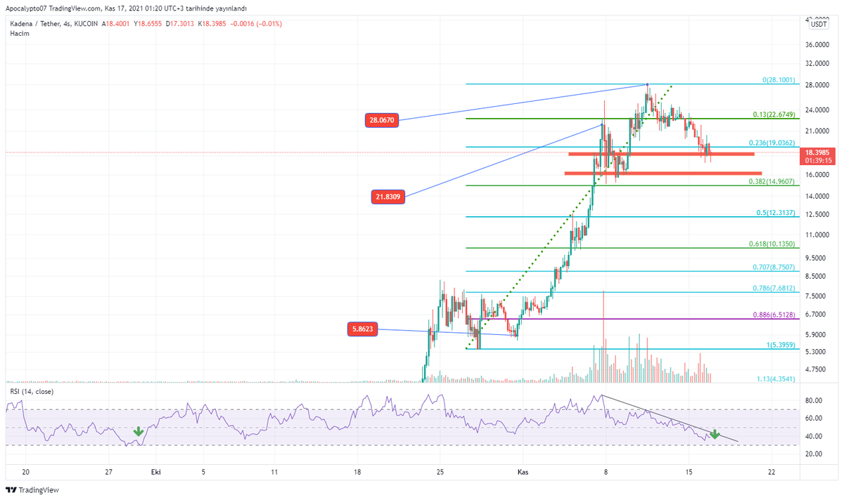 ArenaCrypto_'s tweet photo. $KDA 4H graphics. A pullback has occurred after the $28 ATH. However, the RSI has bottomed for the first time since September 28. If it holds on to the support it is in and opens a new candle, new highs may https://t.co/rTnR9sjWXI is not investment advice.
@karincatraders https://t.co/CiatUgDmpK
