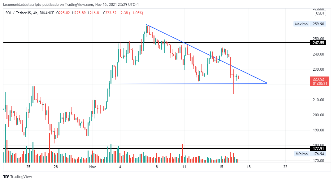 #Solana sigue manteniendo esta figura pese a la caída actual. 

Sigo pensando que puede romper al alza confirmando una rotura y darnos una operación muy buena. Todo esto si el mercado lo permite. Seguimos atentos.

Me gusta lo que veo.