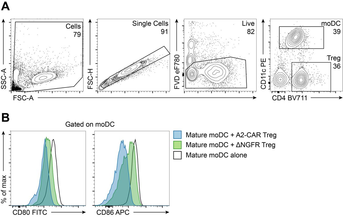 Bio-protocol (@bioprotocolbyte) on Twitter photo New: Suppression of Human Dendritic Cells by Regulatory T Cells
bio-protocol.org/e4217
by Qing Huang, Avery J. Lam, @dom_boardman1, Nicholas A. J. Dawson, and <a href="/mklevings/">Megan Levings</a> <a href="/UBC/">University of British Columbia</a> <a href="/BCCHresearch/">BC Children's Hospital Research Institute</a>
#immunology #protocol <a href="/ScienceTM/">Science Translational Medicine</a> New: Suppression of Human Dendritic Cells by Regulatory T Cells
bio-protocol.org/e4217
by Qing Huang, Avery J. Lam, @dom_boardman1, Nicholas A. J. Dawson, and <a href="/mklevings/">Megan Levings</a> <a href="/UBC/">University of British Columbia</a> <a href="/BCCHresearch/">BC Children's Hospital Research Institute</a>
#immunology #protocol <a href="/ScienceTM/">Science Translational Medicine</a>