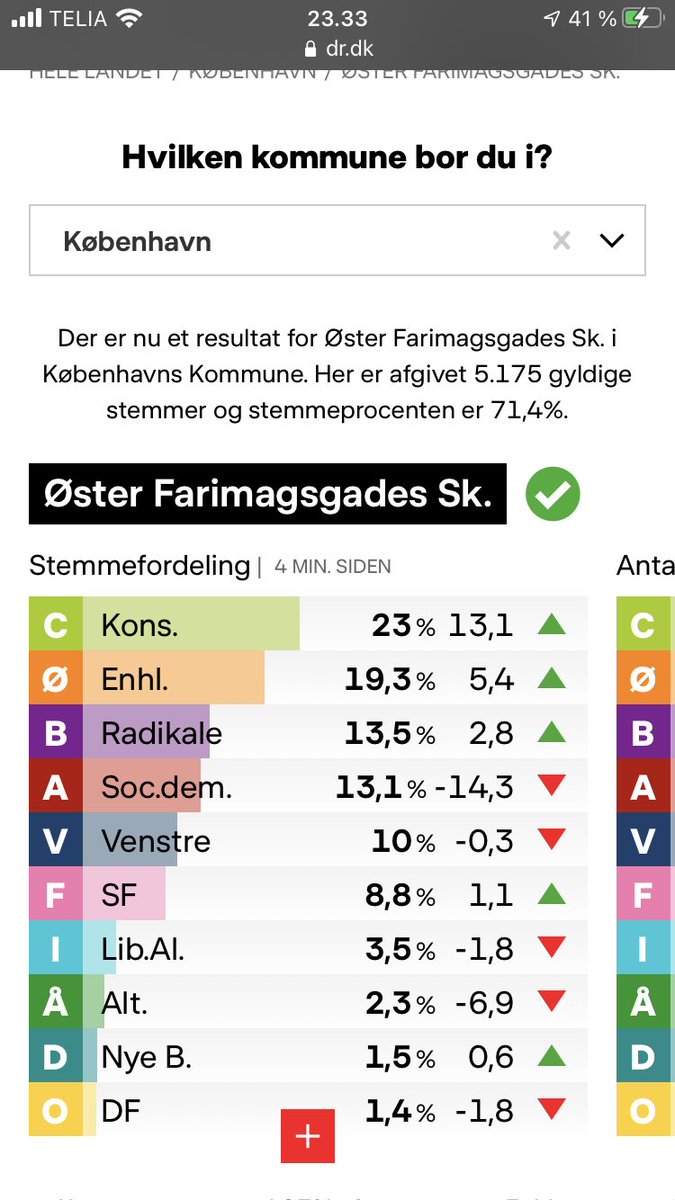 HumbertoKrog's tweet photo. @MagnusBarsoe Et andet valgsted i København… Tegner til en tendens i København med massiv tilbagegang til S. https://t.co/A9XeLIWwyt