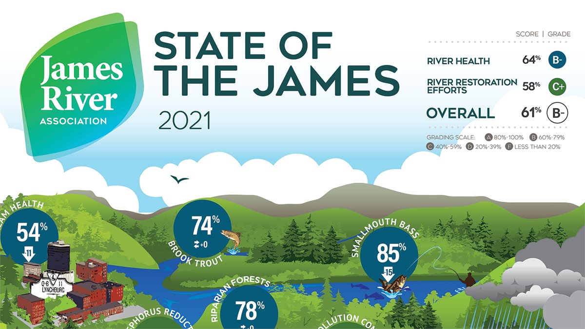JRAvirginia's tweet photo. The #StateoftheJames report is live! The overall health of the river has received a grade “B-” with a score of 61%. Although the grade for the James has remained in the B- range since 2015, the overall score dropped 1 point from 2019. Get the details at: https://t.co/LIK5v3wisu https://t.co/vMqmLvxZNX