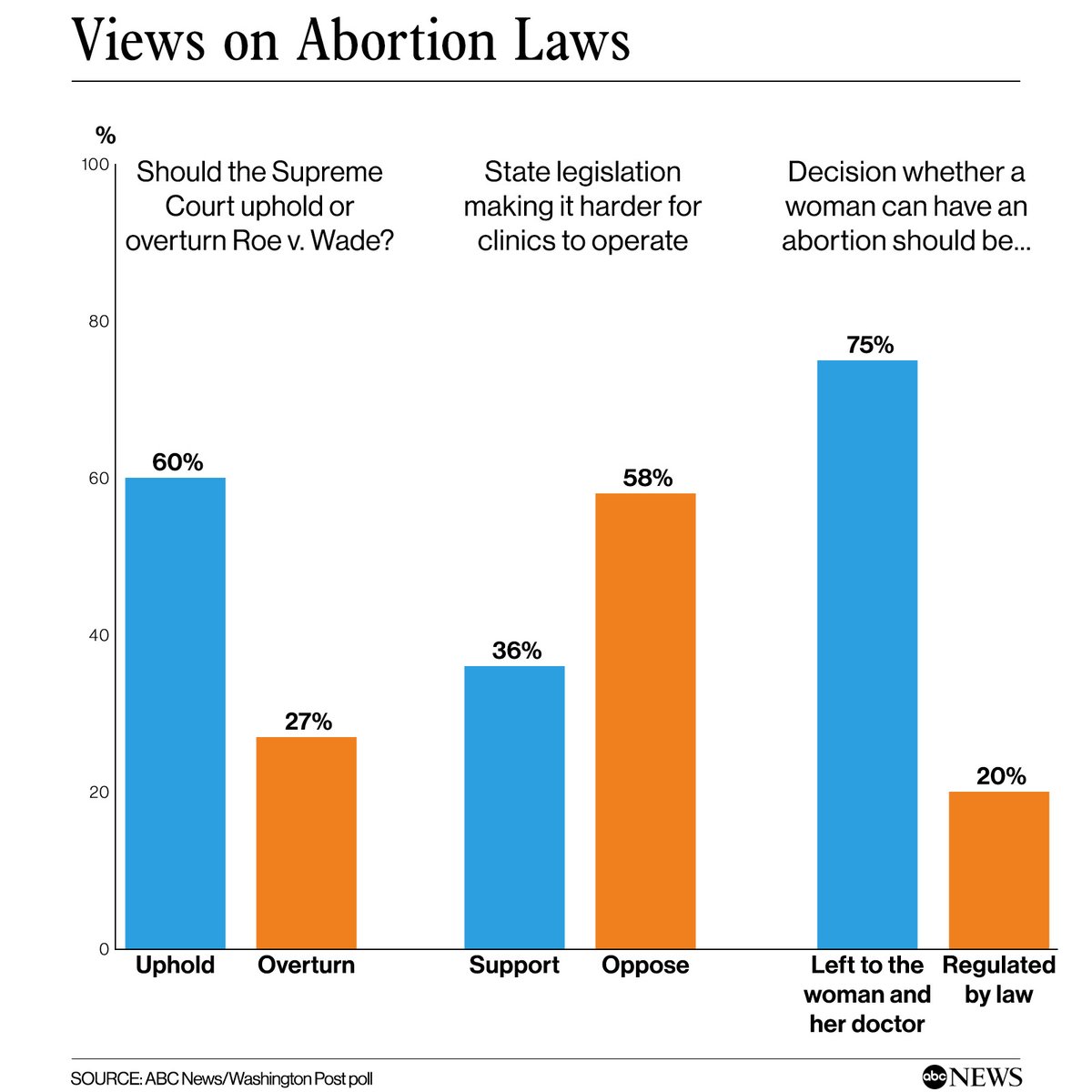 ABC's tweet photo. Per new @ABC News/WaPo poll, majorities of Americans:

- Support maintaining Roe v. Wade

- Oppose states making it harder for abortion clinics to operate

- See abortion primarily as a decision to be made by a woman and her doctor, not lawmakers.

https://t.co/pNl1hfrCEv https://t.co/InW6hI8hzB