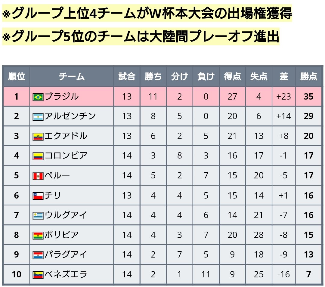 ワールドサッカー代表戦 22年 カタールw杯 南米予選 アルゼンチン対ブラジルはスコアレスドロー 試合結果 アルゼンチン 0 0 ブラジル ブラジルの首位 アルゼンチンの2位変わらず T Co Wjtcdrbsd7 Twitter ワールドサッカー代表戦 22年 カタールw杯 南米予選 アルゼンチン対ブラジルはスコアレスドロー 試合結果 アルゼンチン 0 0 ブラジル ブラジルの首位 アルゼンチンの2位変わらず T Co Wjtcdrbsd7 Twitter