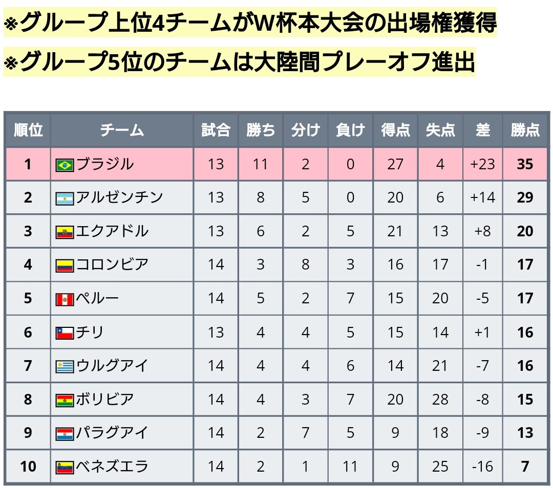 ワールドサッカー代表戦 22年 カタールw杯 南米予選 アルゼンチン対ブラジルはスコアレスドロー 試合結果 アルゼンチン 0 0 ブラジル ブラジルの首位 アルゼンチンの2位変わらず T Co Wjtcdrbsd7 Twitter