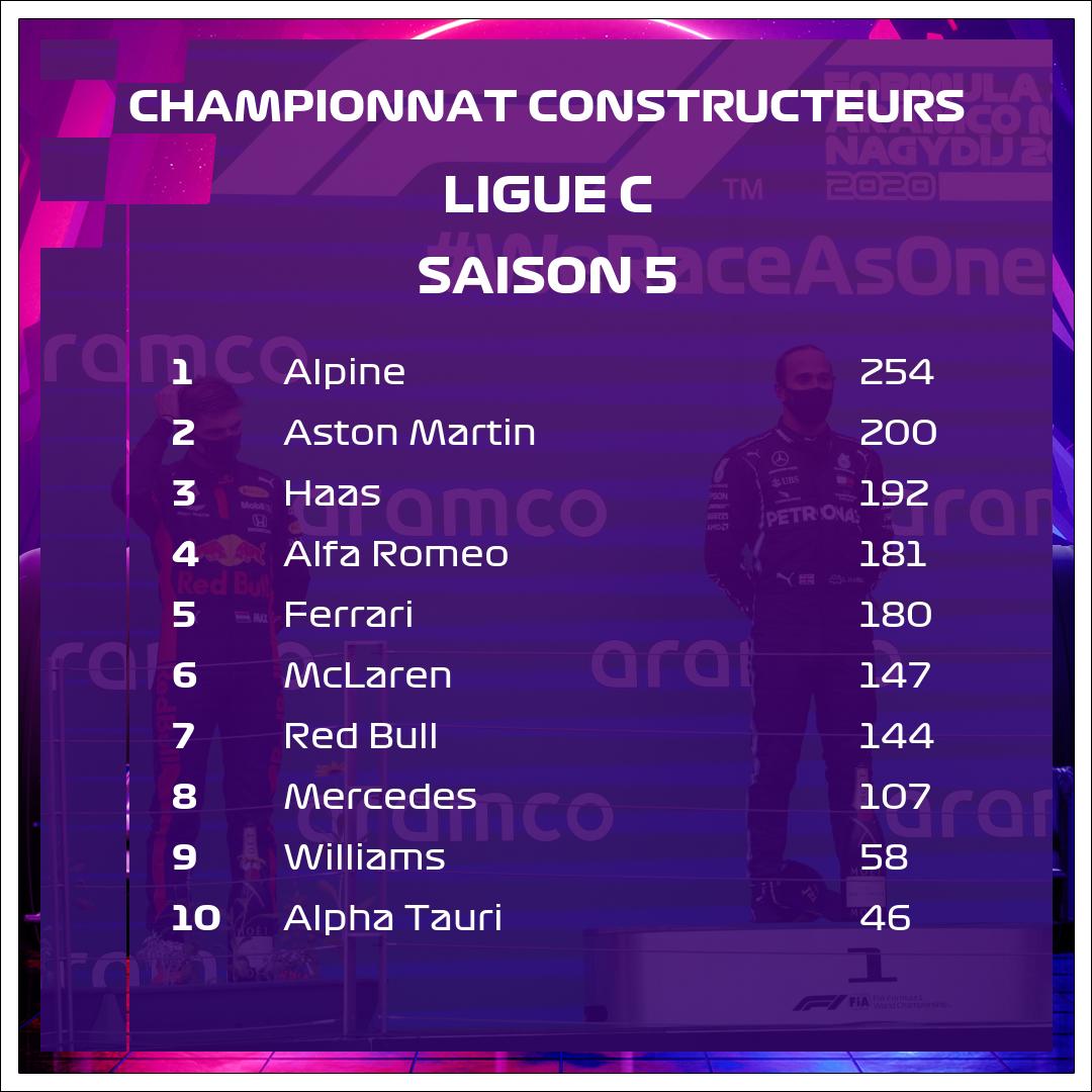 virtualliguef1's tweet photo. 🚨 MISE A JOUR CLASSEMENTS🚨
Alfa Roméo prend désormais les devants avec 18 points d'avance sur Alpha Tauri et 45 points sur Aston Martin.
De l'autre côté, Ferrari dégringole en dernière position.
Prochain RDV, la Belgique 🇧🇪
#F12021 #jeuxvideos #virtualliguef1 #VLF1 https://t.co/x1MVimicny