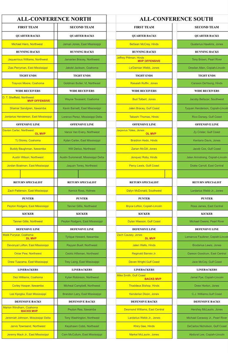 ReaPeyton's tweet photo. Thankful to be on this list! 2nd team all  conference north DB https://t.co/cHsskOCaLj