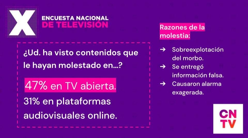 📢ATENCIÓN!
📺Conoce los resultados de la Décima Encuesta Nacional de Televisión📉, la médición más importante de la industria.

Ingresa a 👉cntv.cl y encuentra una radiografía completa del uso, consumo y percepción de los contenidos televisivos en Chile😉