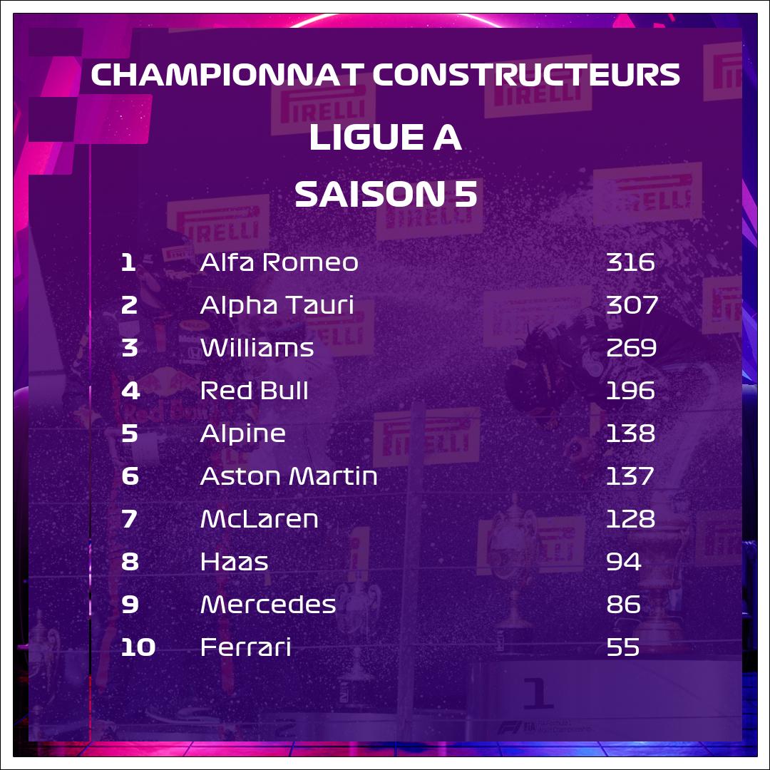 virtualliguef1's tweet photo. 🚨 MISE A JOUR CLASSEMENTS🚨
Alfa Roméo prend désormais les devants avec 18 points d'avance sur Alpha Tauri et 45 points sur Aston Martin.
De l'autre côté, Ferrari dégringole en dernière position.
Prochain RDV, la Belgique 🇧🇪
#F12021 #jeuxvideos #virtualliguef1 #VLF1 https://t.co/x1MVimicny