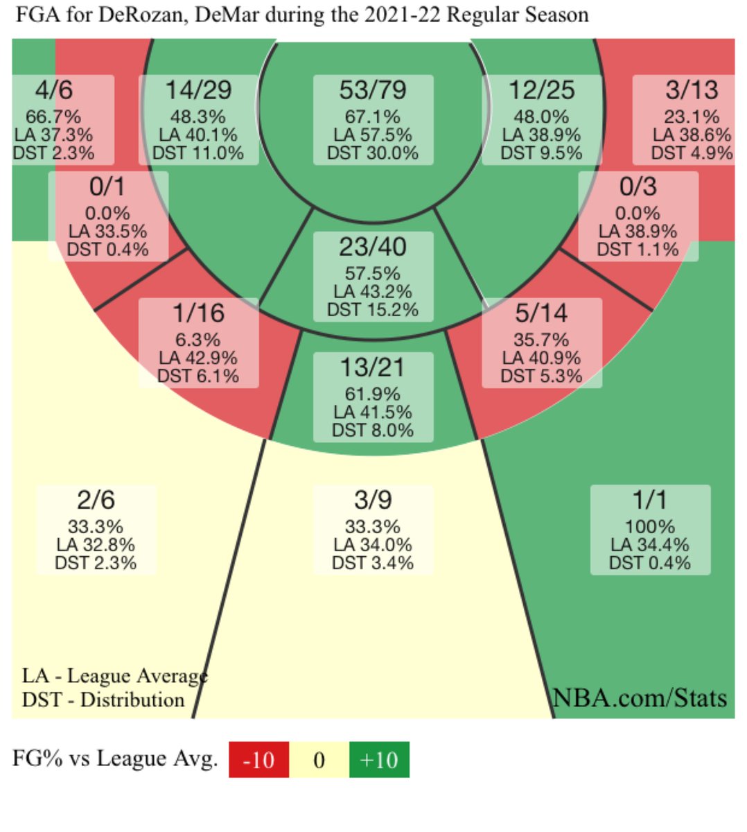 StephenPG3's tweet photo. The BEST off-season pick up (so far), here's DeMar DeRozans shotchart thus far. He gets to HIS spots, at will, & is as savvy/effective a scorer as it gets #ProfessionalScorer https://t.co/cPpojNQ19t