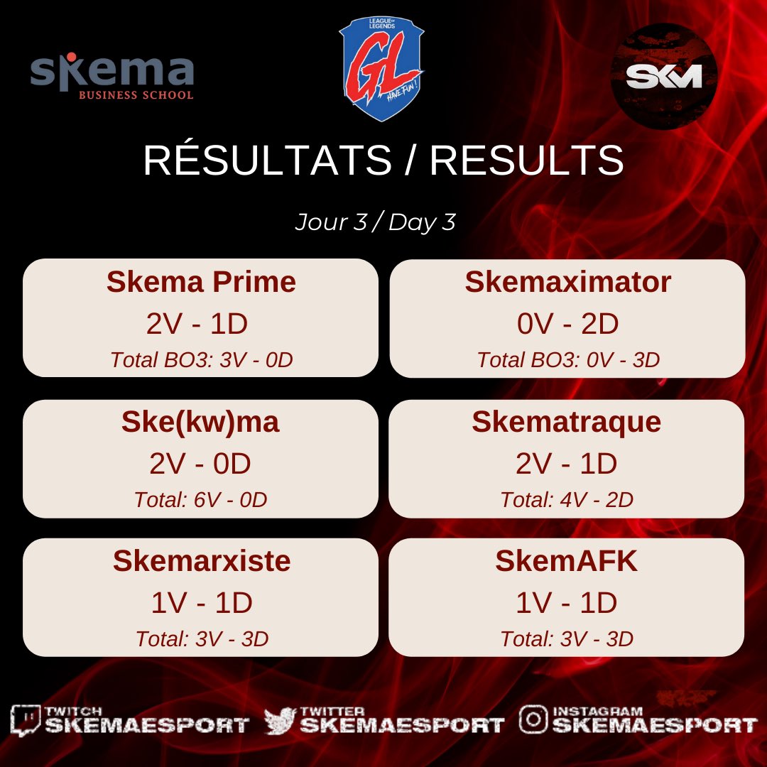 Troisième journée / Third day 

#LaGrosseLigue💥 

Très belle soirée avec de bons plays et un bilan dans le vert! On continue sur notre lancée! 🔥

Great evening with amazing plays and a positive end result! Let’s keep up the good work!🔥

<a href="/University_FR/">UNIVERSITY Esports France 🇫🇷</a> <a href="/SKEMA_BS/">SKEMA Business School</a> #WeAreSkema