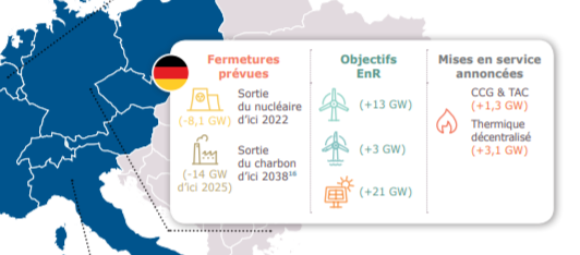 ValerieFaudon's tweet photo. En relisant le rapport BP 2030 de @rte_france je réalise que les derniers réacteurs nucléaires allemands (8GW) ont produit en 2020 plus de 64 TWh, soit davantage que la production hydraulique française. Une perte immense pour l'Europe en 2022. https://t.co/KdnNbjKTps https://t.co/zuZ2HzujWK