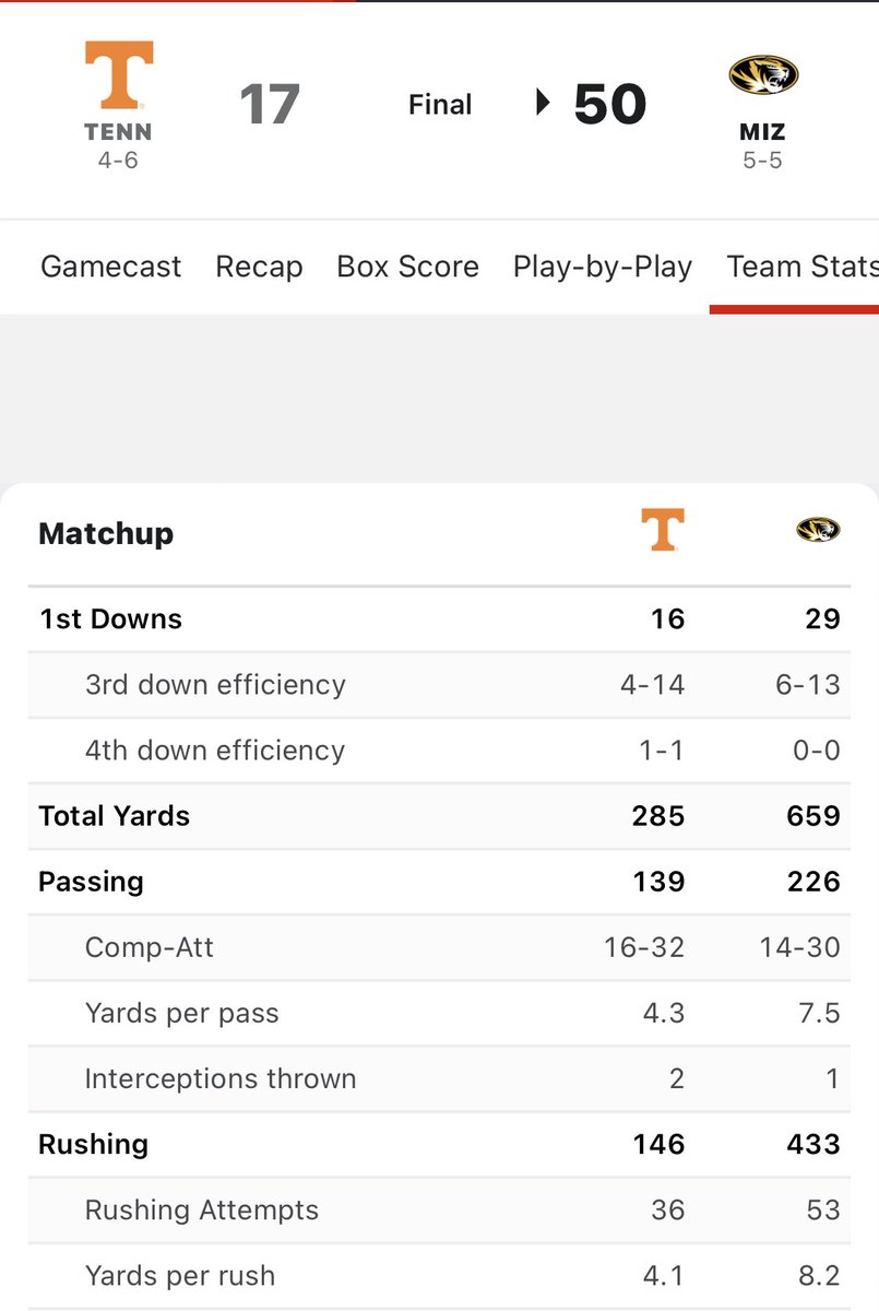 zachTNT's tweet photo. It seems very poetic that Josh Heupel’s offense putting up 50 points and 659 total yards on Tennessee was the final nail in the coffin for Butch Jones https://t.co/eCdlvW8D2e