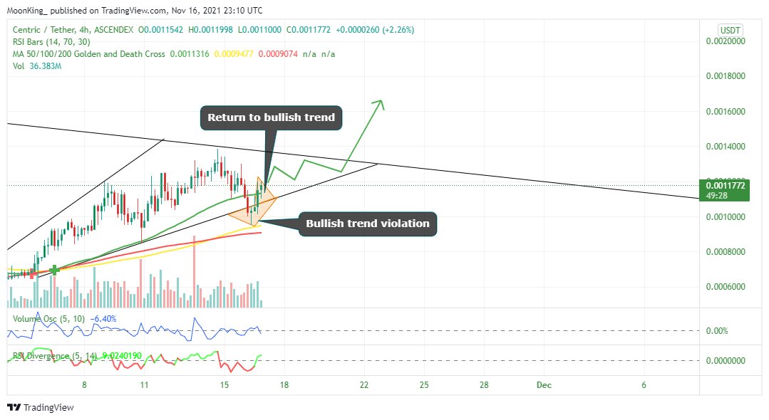 MoonKing___'s tweet photo. $CNS chart: Bullish trend violation due to the dump of #Bitcoin and return to the Bullish trend! 🔥🔥🔥

We are still stronger than ever and the breakout is getting closer!🚀🚀🚀

#CentricWarriors $CNS #Centric $CNR #CentricStrong #CentricSwap https://t.co/nAmOo0NJTU