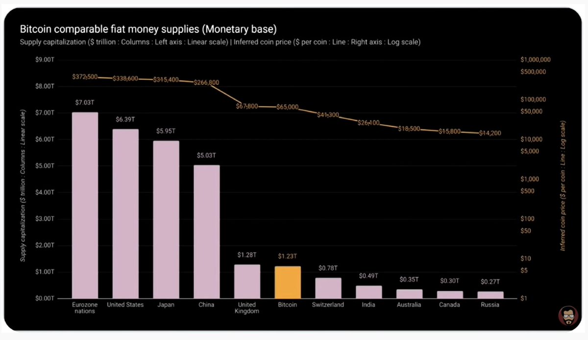 PoliEcoe's tweet photo. #chARTcrypto

Market cap of #BTC  compared with fiat money supplies https://t.co/9iRjzvcOIT