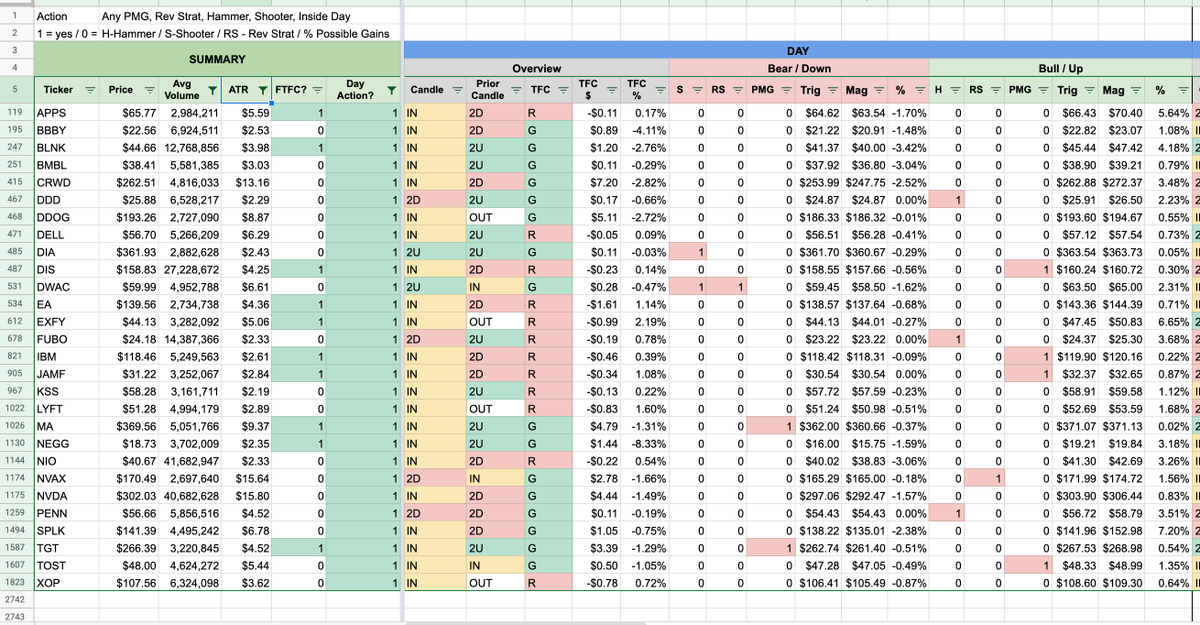 RickyZane85's tweet photo. 11/16 EOD Scanner updated #TheStrat

$BLNK
$CRWD
$DDOG
$DIS
$DWAC
$FUBO
$LYFT
$MA
$NVAX
$NVDA
$PENN
$SPLK
$TGT

https://t.co/TXPDXT24nI https://t.co/ARigctnhxI