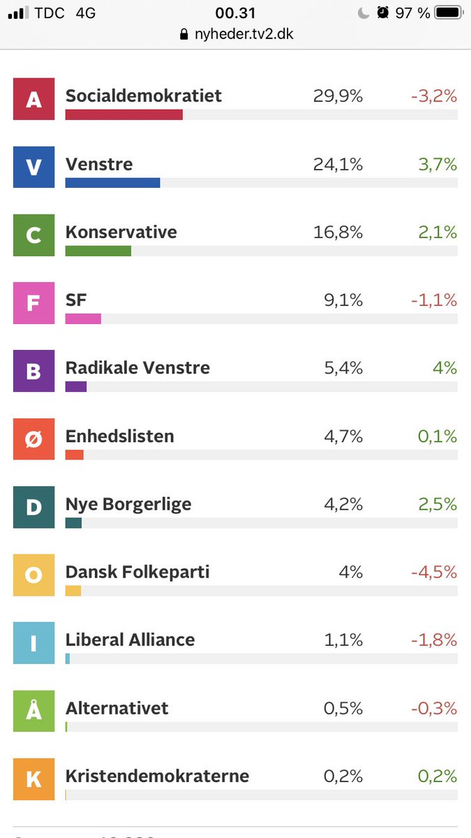 KBlaesbjerg's tweet photo. @hansersej Har du set hvordan det ser ud med udsigt til rød tilbagegang i hjemkommunen #Køge . 😳👀 https://t.co/pHa16QG9Qi