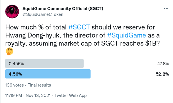 🟡 In the last poll #SquidGameCommunity decided (with 52.2% votes) to reserve 4.56% of total #SGCT supply as a royalty for the director of #SquidGame show.
✅The exact amount of 2,079,360,000 has been allocated on separated wallet (link below)
#Meme #Game
bscscan.com/token/0xcf796c…