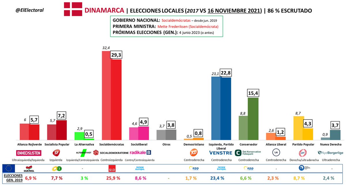 ElElectoral's tweet photo. 🇩🇰 DINAMARCA | Elecciones locales (86 % escrutado)
Los socialdemócratas se mantienen como primera fuerza nacional, pese a empeorar los resultados de 2017.
Los primeros resultados indican que perderían Copenhague en favor de la Alianza Rojiverde. https://t.co/CXVh2kjOve