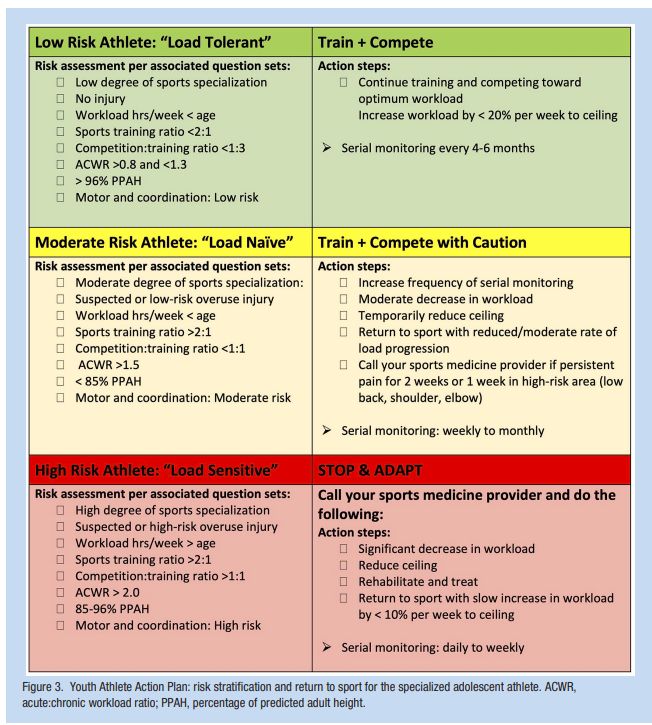 Want a #YouthAthlete action plan? Check out bit.ly/3Dkaxxs hot off presses by @NeeruJayanthi @TimGabbett @gregmyer11 @tim_hartwig @Rx2move and Heather Saffel. Sneak peak of useful planning tool below