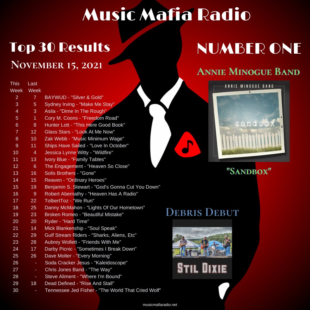 Benjamin S Stewart (@benjisstewart) on Twitter photo This is GREAT! The new @BenjaminSStewart single just moved up four places in the <a href="/MusicMafiaRadio/">Music Mafia Radio</a> TOP 30 playlist! Thank you MMR & Congrats to ALL the TOP 30! #GodsGonnaCutYouDown This is GREAT! The new @BenjaminSStewart single just moved up four places in the <a href="/MusicMafiaRadio/">Music Mafia Radio</a> TOP 30 playlist! Thank you MMR & Congrats to ALL the TOP 30! #GodsGonnaCutYouDown