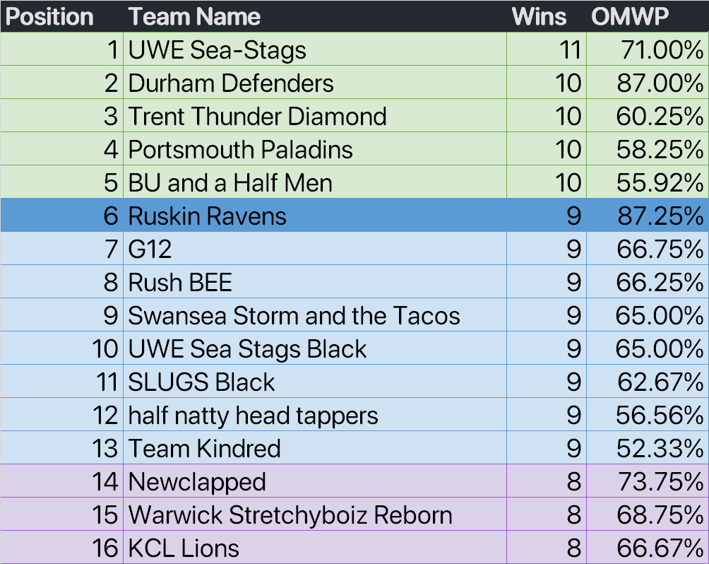 RuskinRavens's tweet photo. 😳TIEBREAKERS // @CSGO // @theNUEL // 📅 SAT NOV 20TH 7PM

We face @TeamKindred_ of the University of Kent on Saturday in a BO1 for a spot in the prize playoffs. 🏆

We'll see you there 👀 https://t.co/hIzLzXjfkz