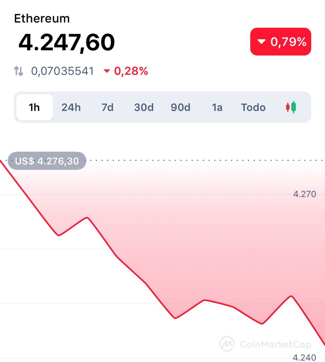 Día negro para las criptomonedas 🪙. El motivo podría tener que ver con el éxodo de mineros ⛏de China, por las medidas tomadas sobre el alto consumo de energía y la emisión de carbono. #Ethereum