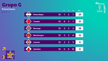 superfutboluy's tweet photo. #Qatar2022 VOLVIÓ UNA NOCHE. Países Bajos se convirtió en el último clasificado, en forma directa y por el continente europeo, a la próxima Copa del Mundo. "La Naranja Mecánica", 2a. en #Sudáfrica2010 y 3a. en #Brasil2016, vuelve a una fase final tras su ausencia en #Rusia2018. https://t.co/MfEiySMh4H