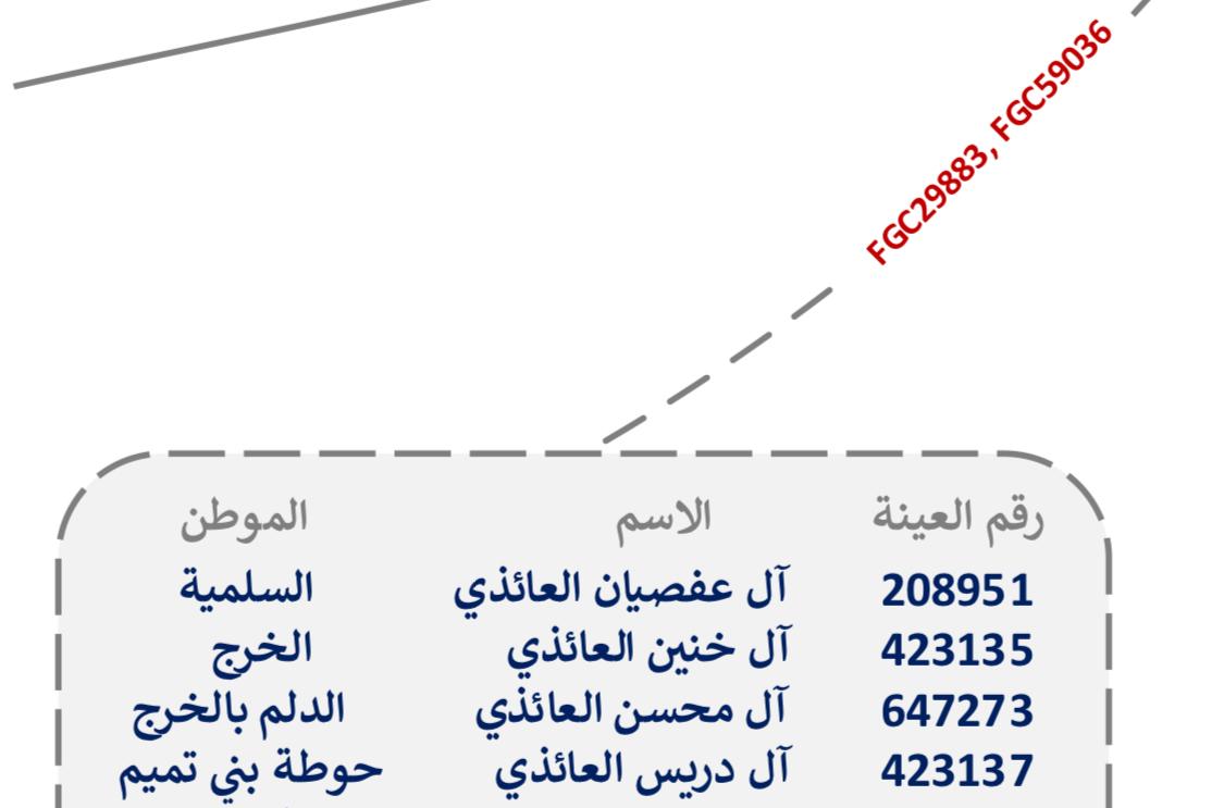 نبارك لكم النتيجة ولأهل التحور قاطبة ونهيب ببقية أسر المزايدة العائذيين بتطوير نتائجهم فهذه اول نتيجة مطورة بفحص BigY700 ويلاحظ امتلاك 13تحور خاص وربما تخرج تحورات تفصل المزايدة عن إخوتهم آل يزيد بتحورات أسفل التحور FGC29881 وتكون جامعة مانعة كما نهيب بالأسر التي لم تفحص المبادرة