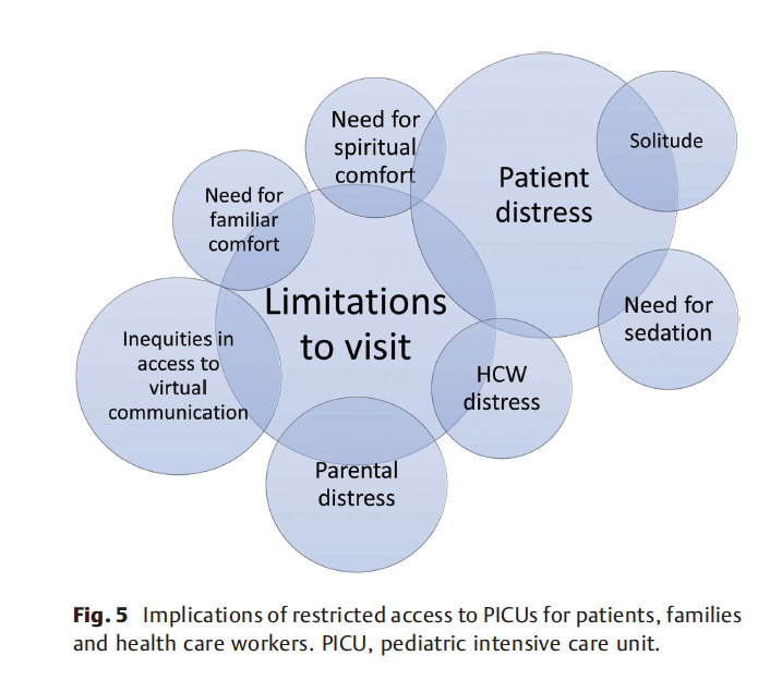 Impact of #COVID19 Pandemic on #PedsICU Visiting Policies- worldwide survey is online at JPIC
🔹215 PICUs 🌎
🔹Changes observed in most PICUs, w/some prohibiting any families visitation  
Grazie <a href="/LaCampo4/">La Campo - Anna Camporesi</a> for leading this work!
@AnnaZanin_MD <a href="/DrKanaris/">💙Dr C Kanaris MD PhD 🇺🇦(Paedtensivist)💙</a> 💪

thieme-connect.com/products/ejour…