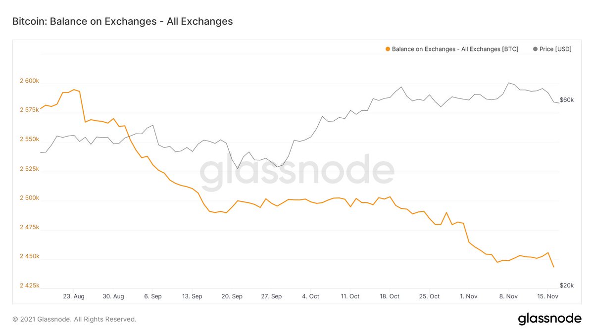 比特幣繼續從交易所流出，尤其是這次下跌後，有人又大量買入，並提到冷錢包。交易所存有量，達到2018年以來的歷史最低 點。個人覺得，這不像要砸盤並進入熊市的感覺。