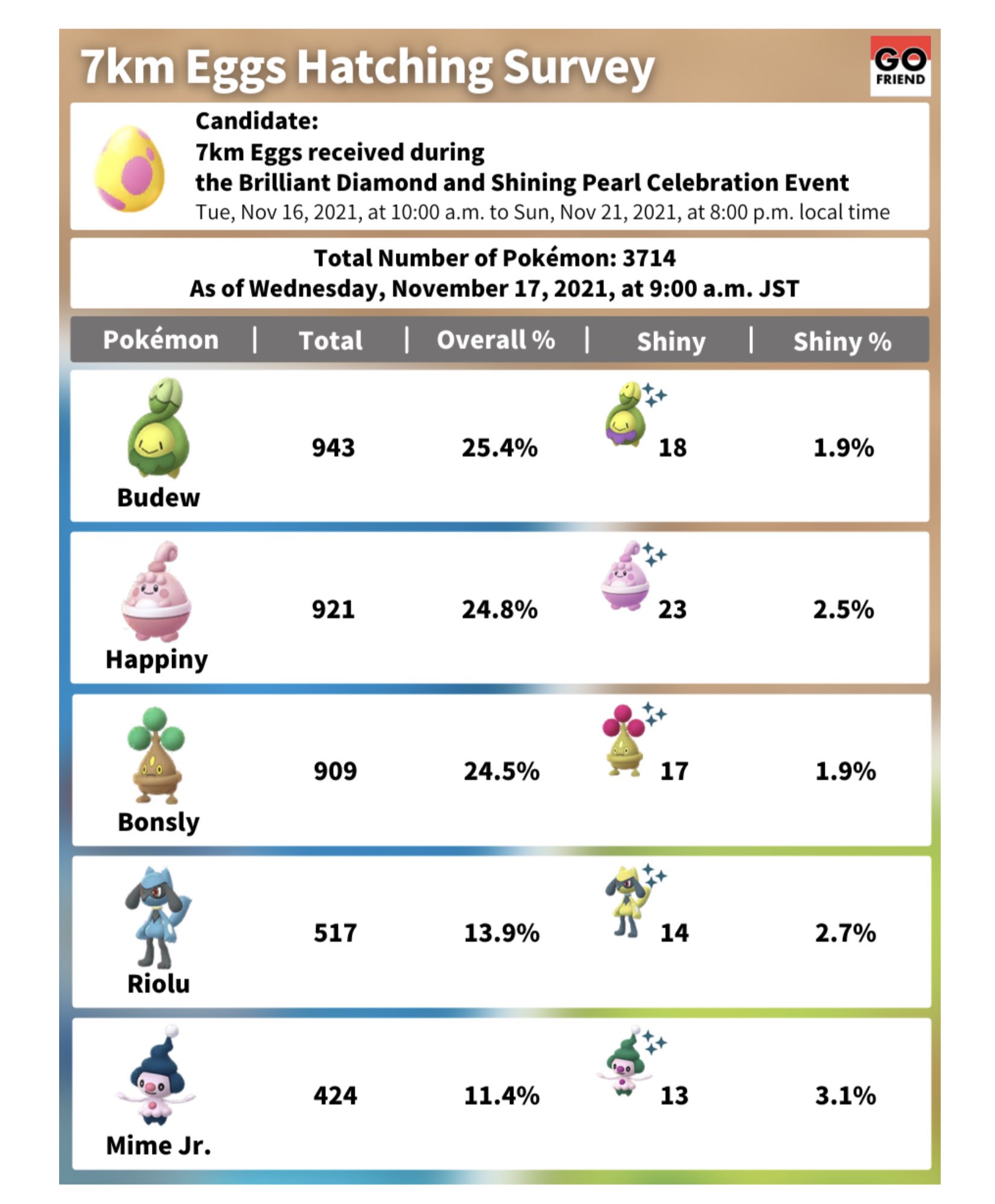 タンさん ポケモンgo長野 7キロたまご を 3714個割った確率 T Co Oalhxp6sw2 Twitter
