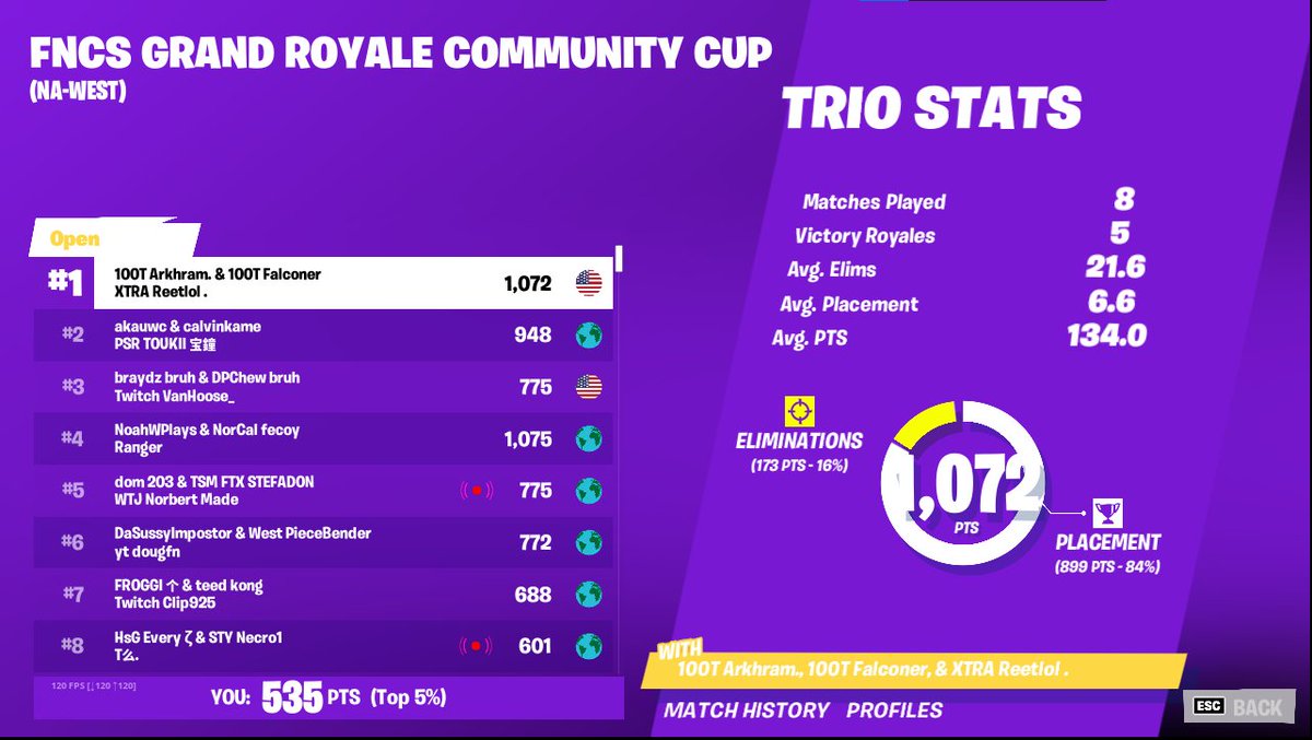 timmyywyd's tweet photo. Top 5% with no main trio and no warm up not to bad. https://t.co/WcAG48QZS6