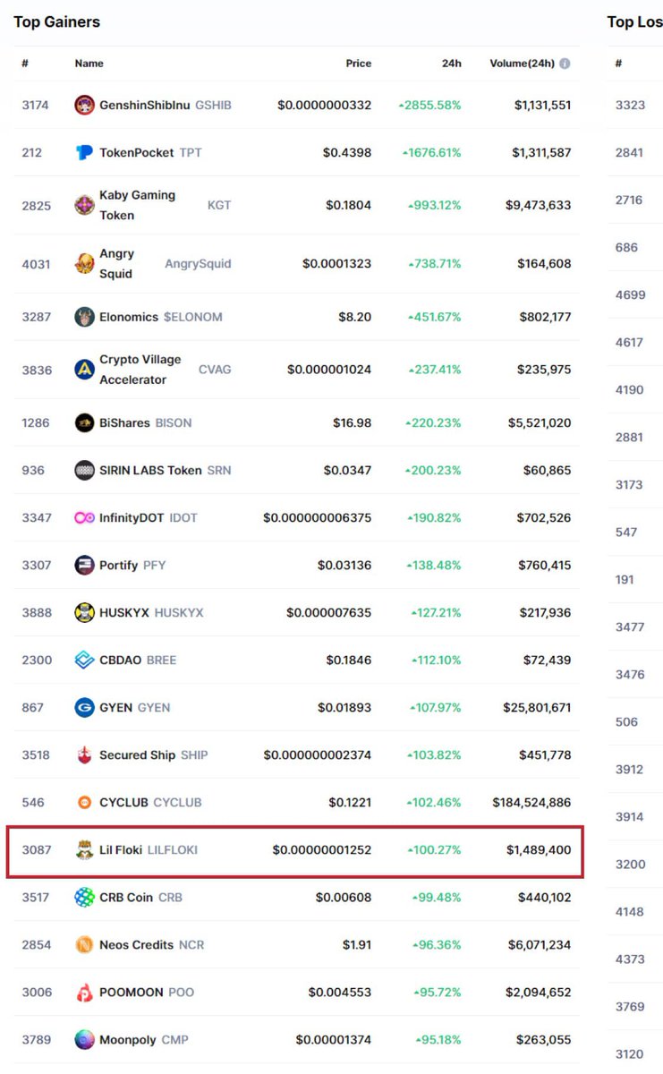 thelilfloki's tweet photo. AMAZING - #lilfloki $LILF on top gainers on #coinmarketcap, #hotbit and #bitmart all on the same day!!! https://t.co/H3sgENmKjx