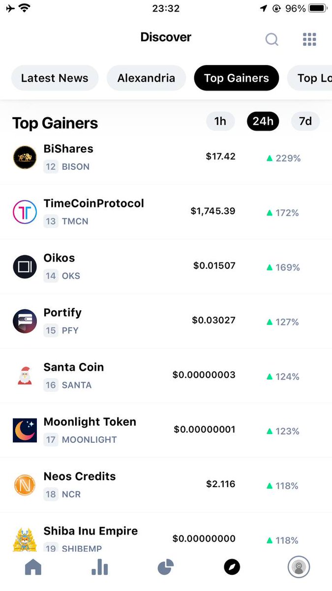 SantasL75725874's tweet photo. Another good news for us santa army, we're #16 on cmc top gainers!!! Spread the word lessssssss goooooooo!!!🚀🚀🚀🚀🚀🚀🚀🚀🚀🚀🚀🚀🚀🚀🚀🚀🚀🚀🚀🚀🚀🚀

@Santa_Coins @elonmusk @cz_binance #santacoin $santa #BSCGem #Crypto #1000xgem 
#Binance https://t.co/tSQKf35aXF