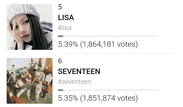 miaowonu's tweet photo. EYES HERE CARATS !! GAP FROM RANK 5 IS NOW 0.04%! LET'S CLOSE THE GAP MORE AND TAKE THEIR SPOT !!!

🔗 https://t.co/20nZXksrPd https://t.co/KDCqd1lPSF