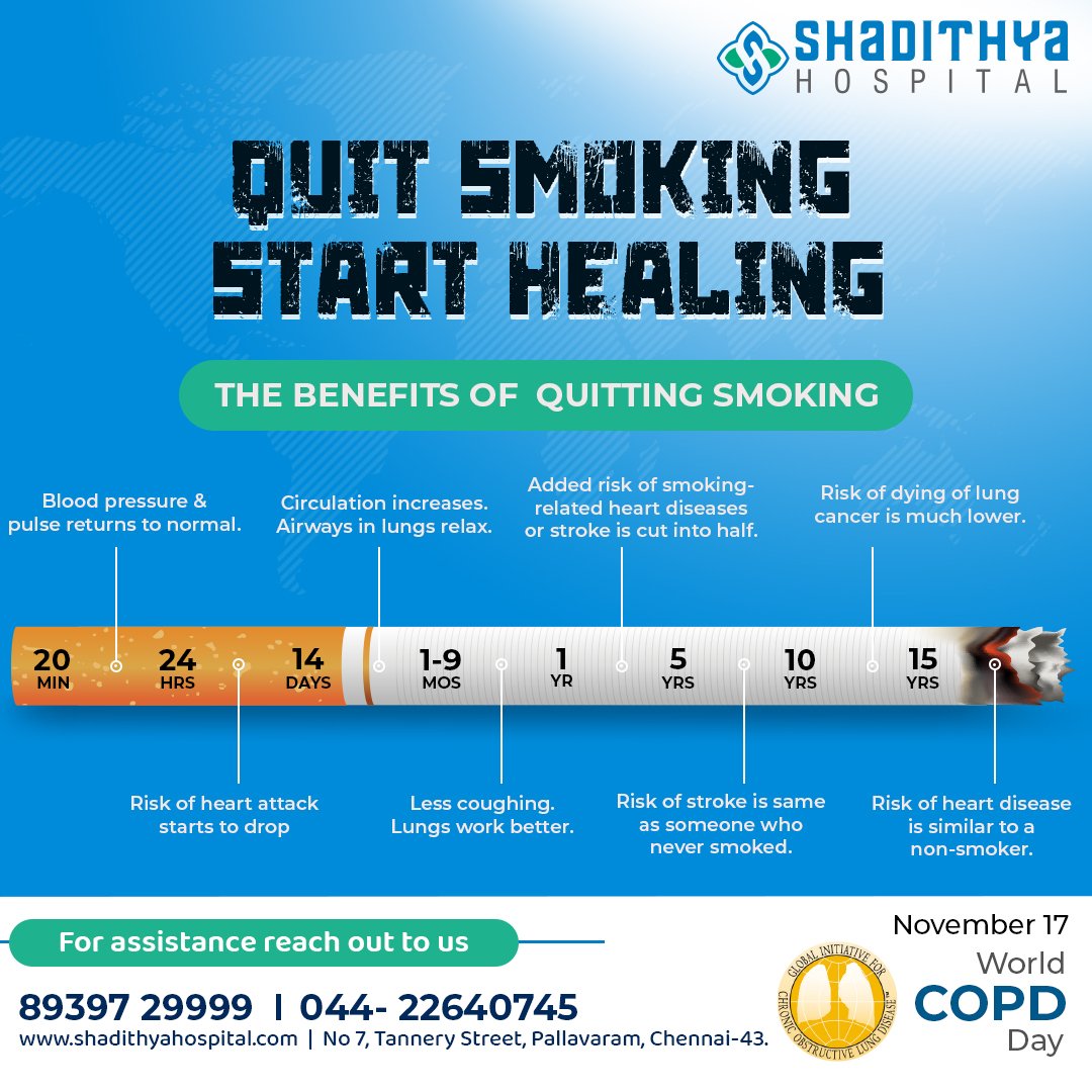 shadithya's tweet photo. World COPD Day 2021.
#DidYouKnow the benefits of quitting smoking?
Healthy Lungs – Never More Important.

#shadithyahospital
#shadithyacares
#drsreeprathap
#mentalhealth
#mentalhealthawareness
#mentalhealthsupport 
#WorldCOPDDay
#COPD #copdawareness https://t.co/9O3DG1Pliv